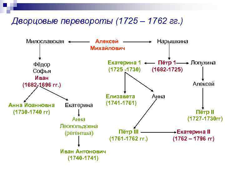  Дворцовые перевороты (1725 – 1762 гг. )  Милославская   Алексей 