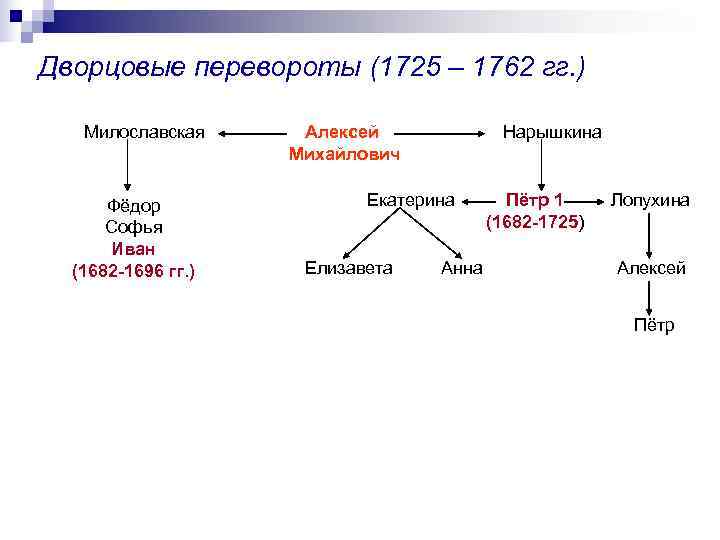 Дворцовые перевороты (1725 – 1762 гг. ) Милославская  Алексей   Нарышкина 