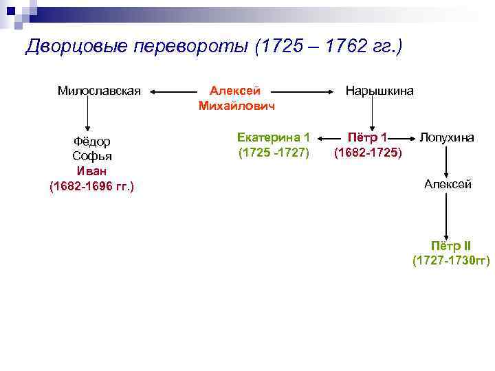 Дворцовые перевороты (1725 – 1762 гг. ) Милославская  Алексей  Нарышкина  