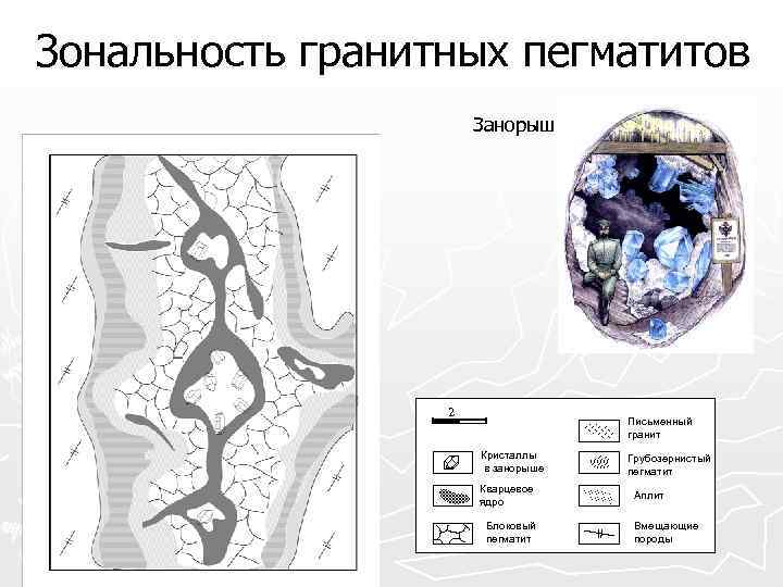 Зональность гранитных пегматитов    Занорыш    2   
