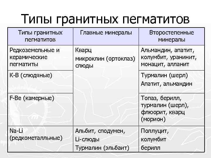   Типы гранитных пегматитов  Типы гранитных Главные минералы  Второстепенные пегматитов 