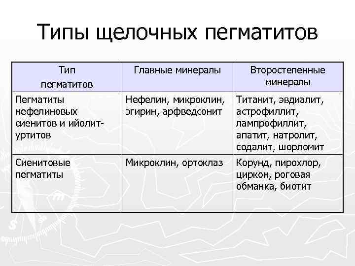   Типы щелочных пегматитов   Тип  Главные минералы  Второстепенные пегматитов
