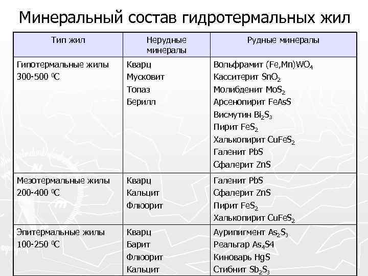 Минеральный состав гидротермальных жил  Тип жил  Нерудные   Рудные минералы 