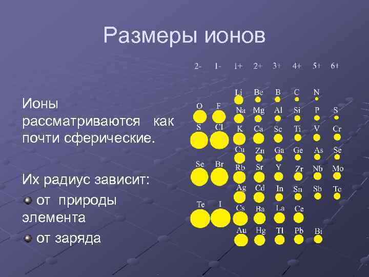   Размеры ионов Ионы рассматриваются как почти сферические.  Их радиус зависит: 