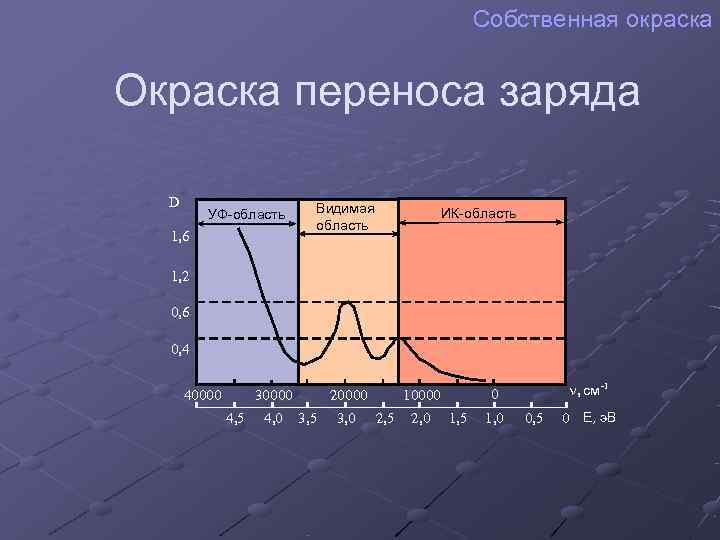       Собственная окраска  Окраска переноса заряда  D