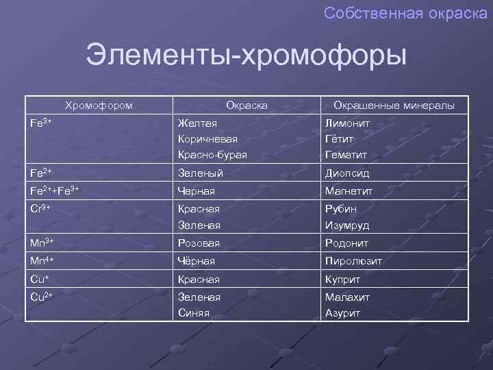    Собственная окраска   Элементы-хромофоры  Хромофором   Окраска