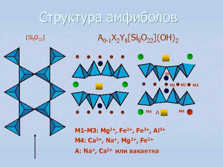  Структура амфиболов [Si 8 O 22]   A 0 -1 X 2
