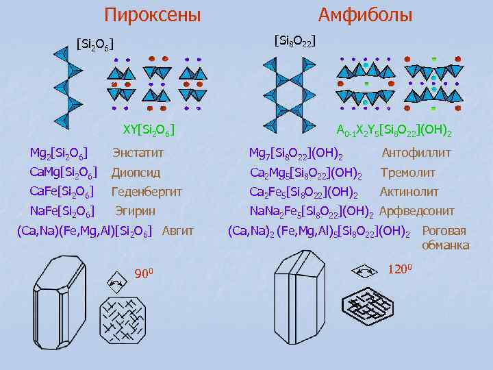 Пироксены Амфиболы [Si 2 Пироксены Амфиболы [Si 2