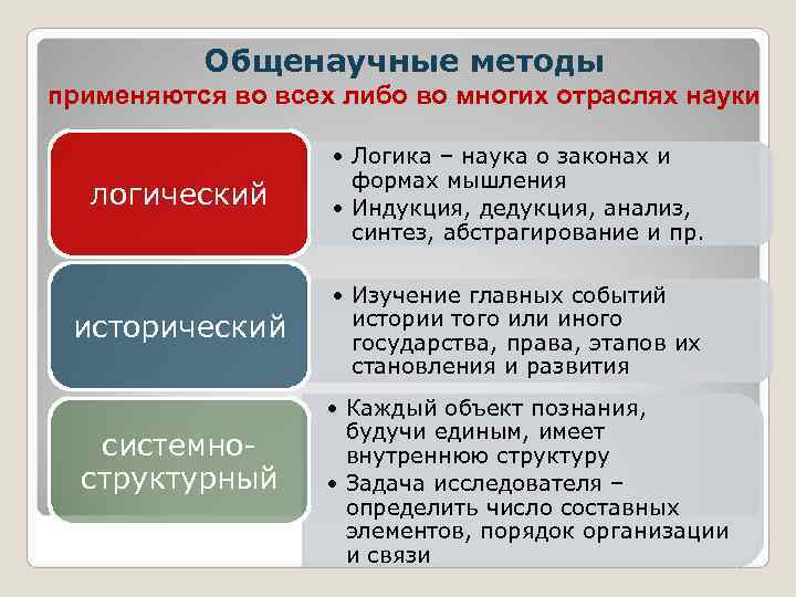    Общенаучные методы применяются во всех либо во многих отраслях науки 