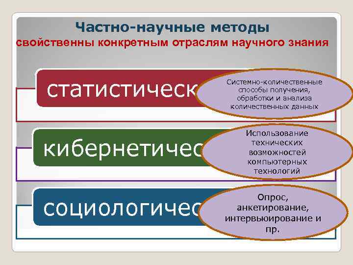   Частно-научные методы свойственны конкретным отраслям научного знания  статистические   