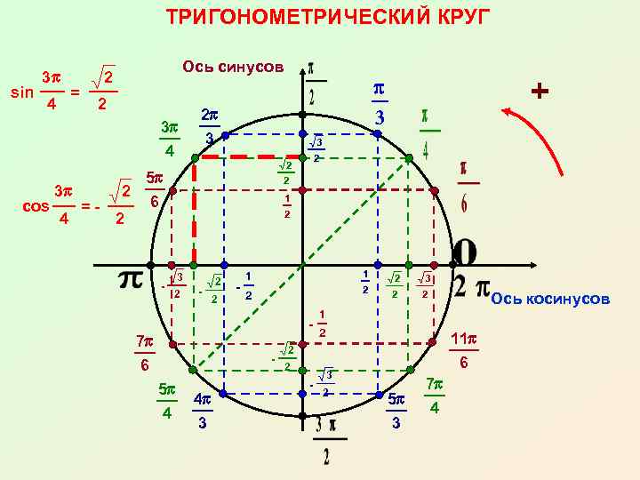        ТРИГОНОМЕТРИЧЕСКИЙ КРУГ    Ось синусов