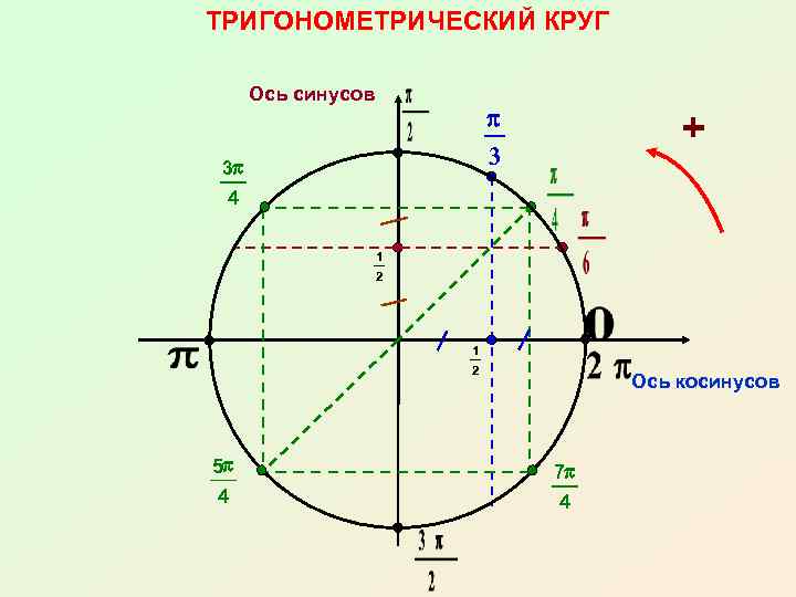 Таблица синусов на окружности