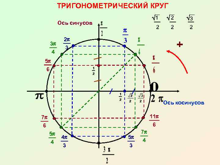    ТРИГОНОМЕТРИЧЕСКИЙ КРУГ    1 2  3  Ось