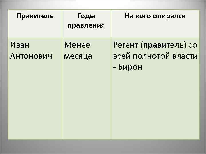  Правитель Годы  На кого опирался   правления Иван   Менее