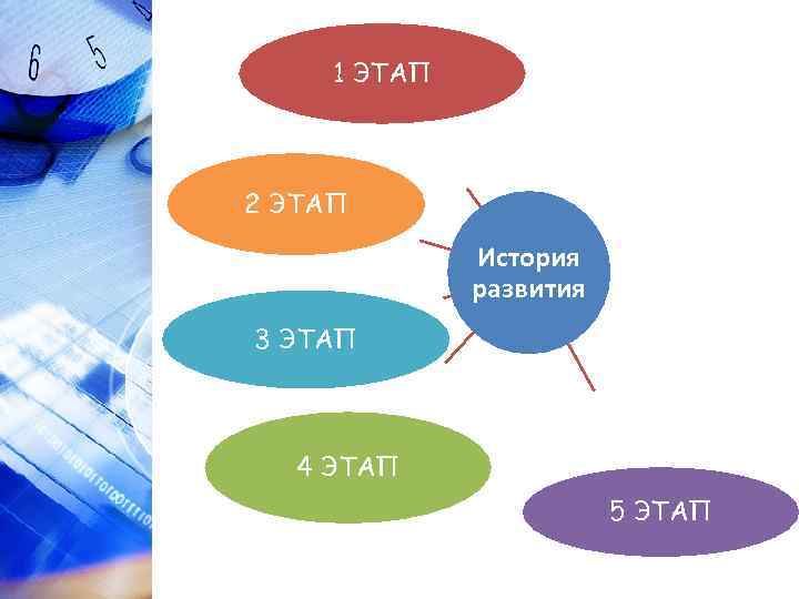  1 ЭТАП  2 ЭТАП    История    развития