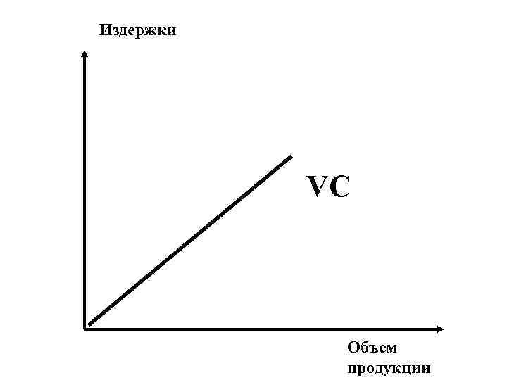 Издержки    VC   Объем   продукции 