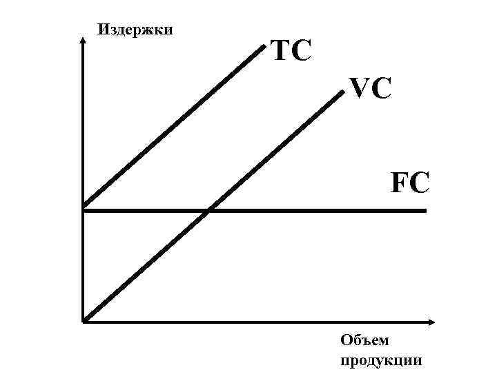 Издержки  TC   VC    FC    