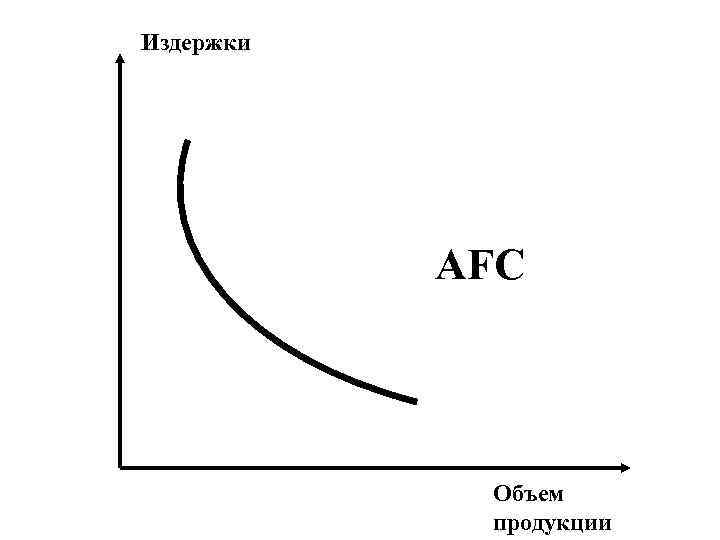 Издержки    AFC   Объем   продукции 