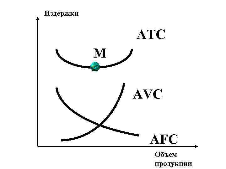 Издержки   ATC  M   AVC    AFC 