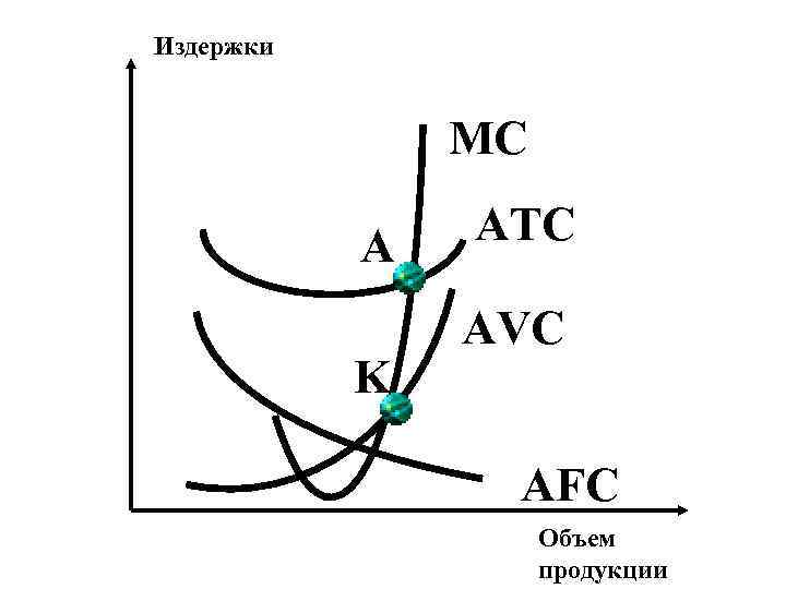 Издержки   MC   A  ATC   AVC  K