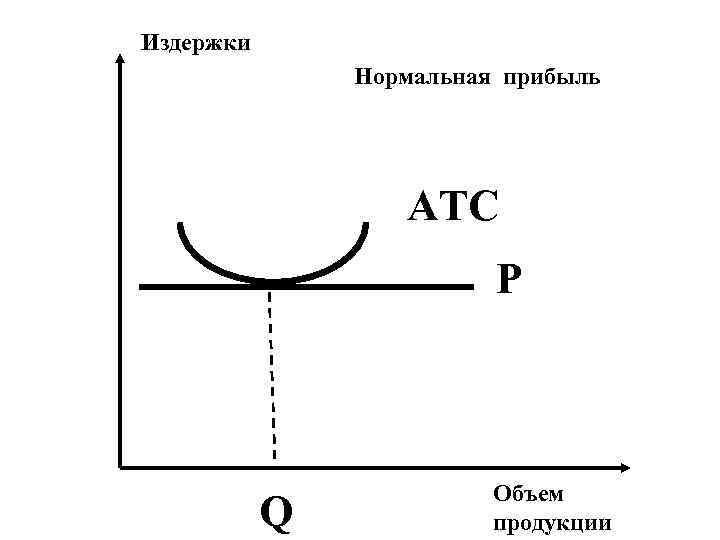 Издержки    Нормальная прибыль    ATC    