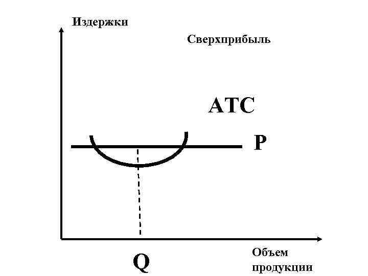 Издержки    Сверхприбыль     ATC    