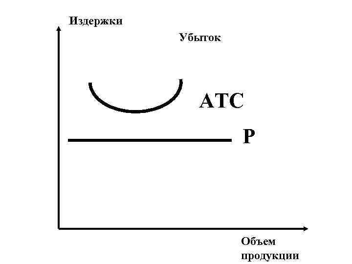 Издержки  Убыток   ATC     Р   