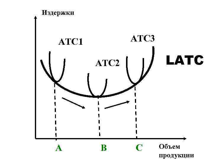 Издержки  ATC 1   ATC 3   ATC 2  LATC