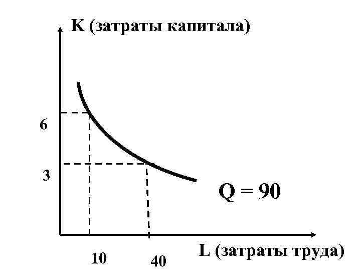   K (затраты капитала) 6  3     Q =