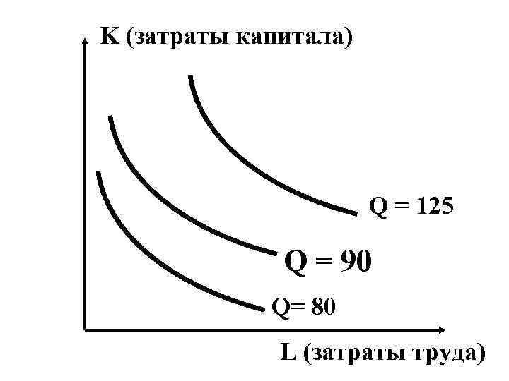 K (затраты капитала)      Q = 125   