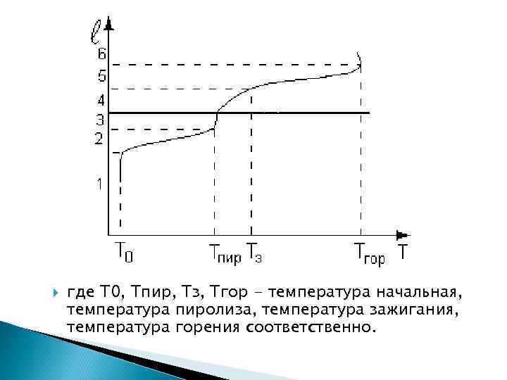   где Т 0, Тпир, Тз, Тгор - температура начальная, температура пиролиза, температура