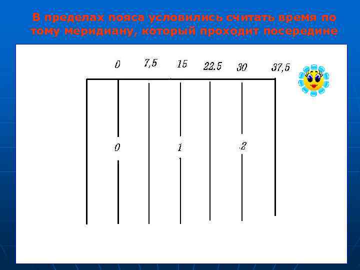 В пределах пояса условились считать время по тому меридиану, который проходит посередине 