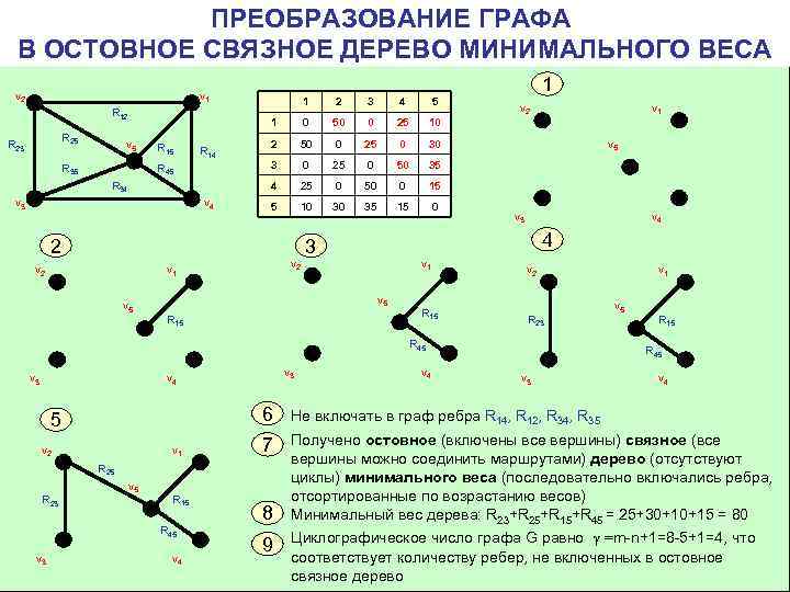 Остовное дерево. Остовный подграф графа. Граф остовное дерево. Остовное дерево минимального веса. Остовное связное дерево.