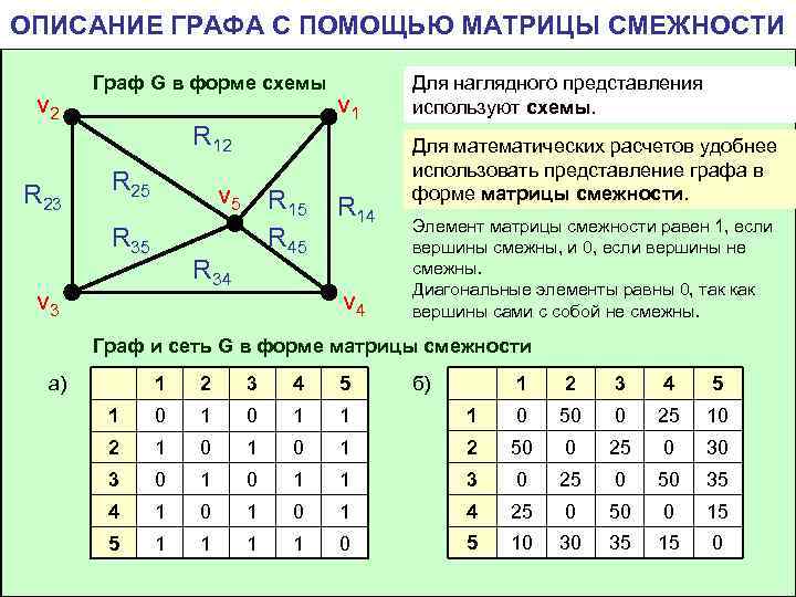 По матрице смежности вершин построить наглядное изображение графа