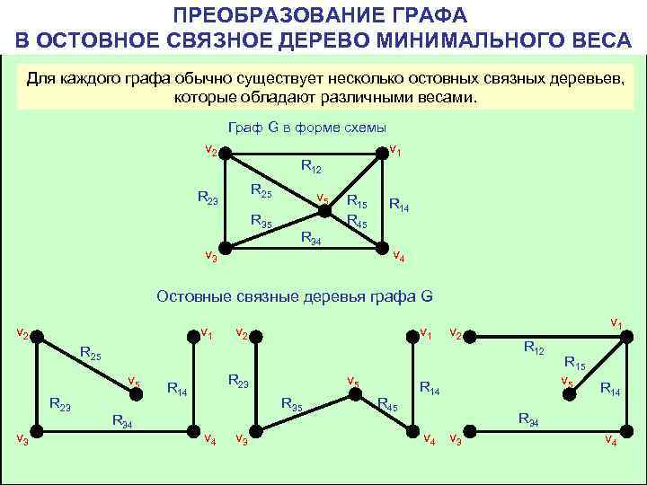 Минимальное дерево. Деревья. Остовное дерево Связного графа.. Остовное дерево минимального веса. Минимальное остовное дерево графа. Как построить остовное дерево графа.