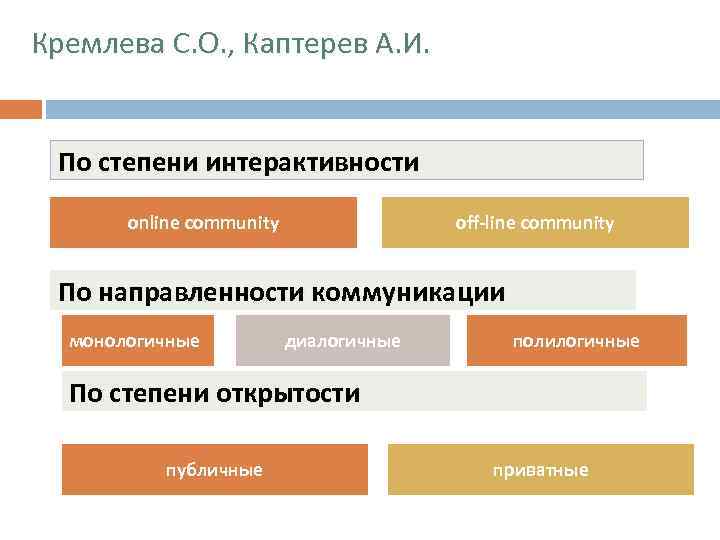 Кремлева С. О. , Каптерев А. И. По степени интерактивности  online community 