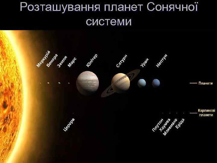 Розташування планет Сонячної системи Розташування планет Сонячної системи