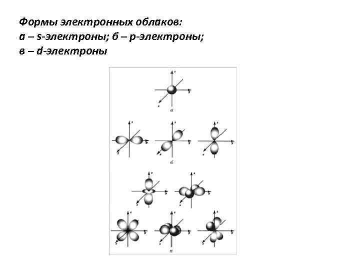 Формы электронных облаков: а – s-электроны; б – р-электроны; в – d-электроны 