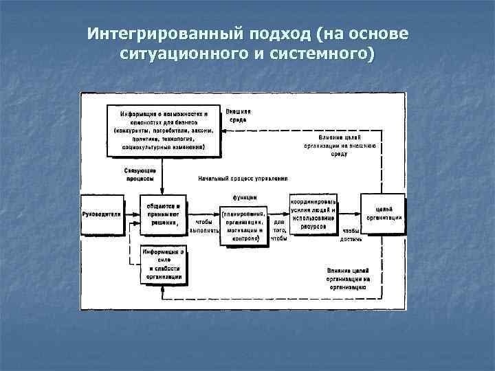 Интегрированный подход (на основе ситуационного и системного) Интегрированный подход (на основе ситуационного и системного)