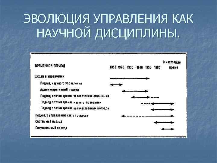 ЭВОЛЮЦИЯ УПРАВЛЕНИЯ КАК НАУЧНОЙ ДИСЦИПЛИНЫ. ЭВОЛЮЦИЯ УПРАВЛЕНИЯ КАК НАУЧНОЙ ДИСЦИПЛИНЫ.
