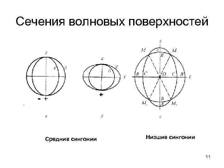 Сечения волновых поверхностей       + -   Средние