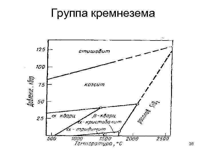 Группа кремнезема     36 