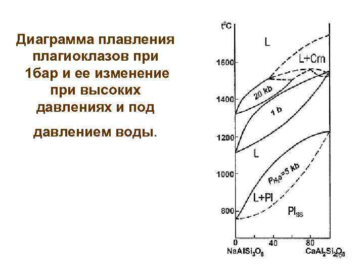 Диаграмма плавления. Диаграмма плагиоклазов. Диаграмма плавления плагиоклаза. Диаграмма плавкости воды. Температура плавления плагиоклаза.