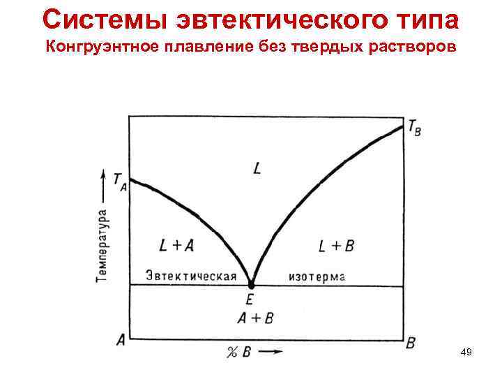 Фазовая диаграмма двухкомпонентной системы с двумя эвтектиками и одним химическим соединением