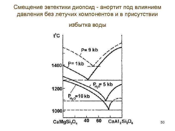 Смещение эвтектики диопсид - анортит под влиянием  давления без летучих компонентов и в