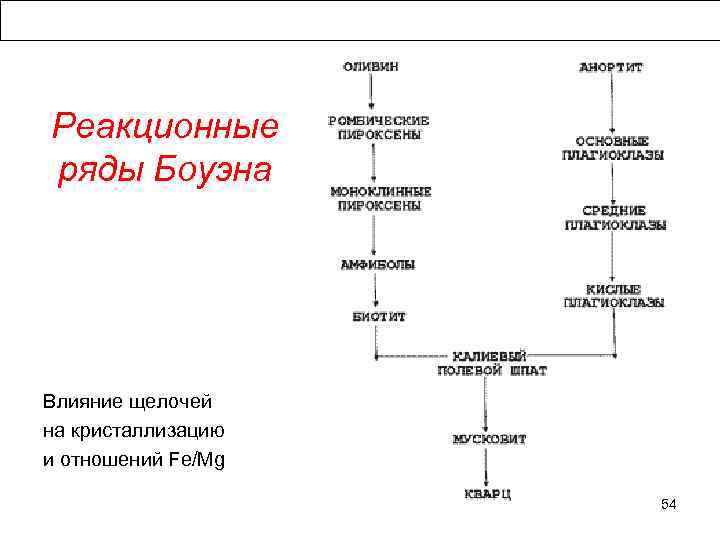 Реакционные ряды Боуэна Влияние щелочей на кристаллизацию и отношений Fe/Mg    