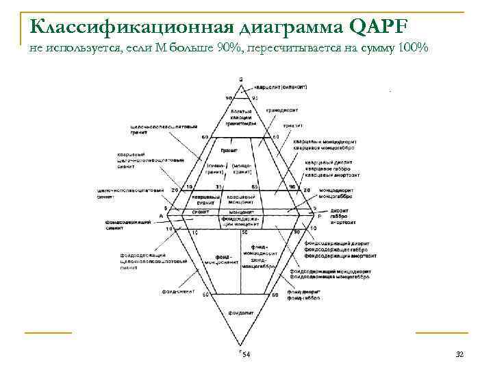 Классификационная диаграмма QAPF не используется, если М больше 90%, пересчитывается на сумму 100% 