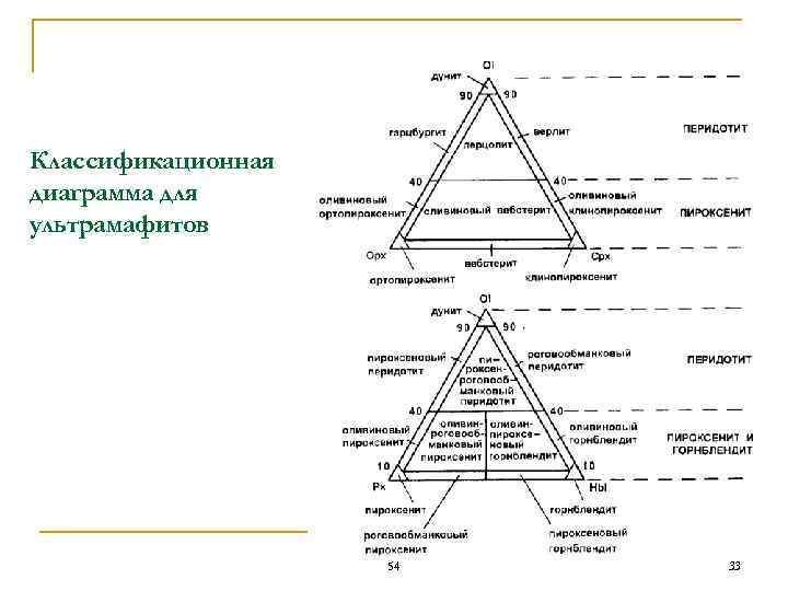 Классификационная диаграмма для ультрамафитов     54  33 