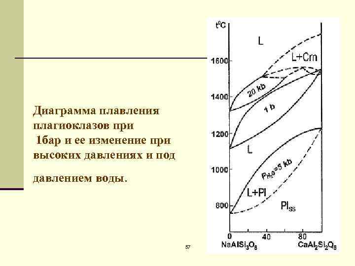 Координаты в которых строится диаграмма плавкости кристаллизации