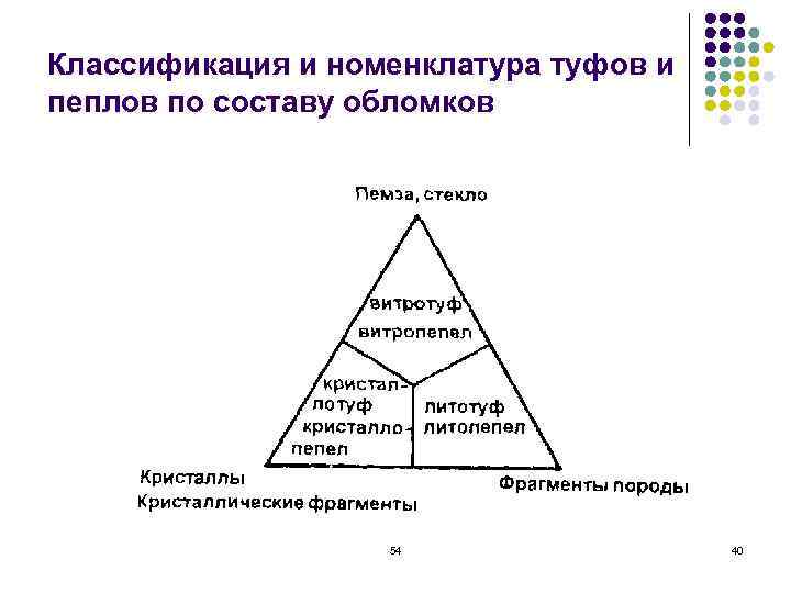Классификация и номенклатура туфов и пеплов по составу обломков    54 